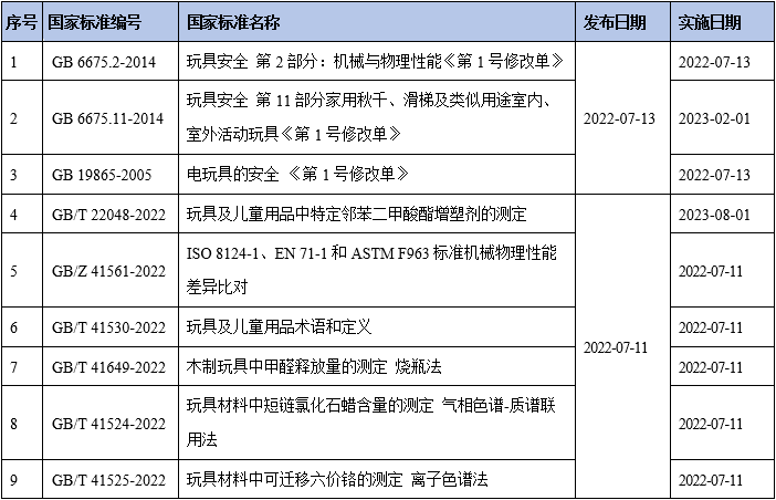 又一批玩具兒童用品國(guó)家標(biāo)準(zhǔn)發(fā)布啦~