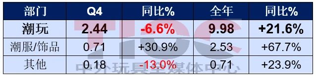 銷售大漲，這家潮玩巨頭卻要銷毀2億元的貨？