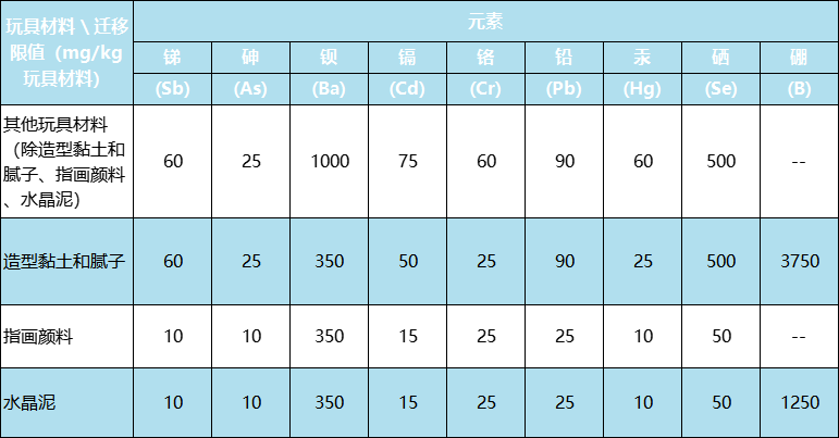 新版國際玩具安全標(biāo)準有什么不同？